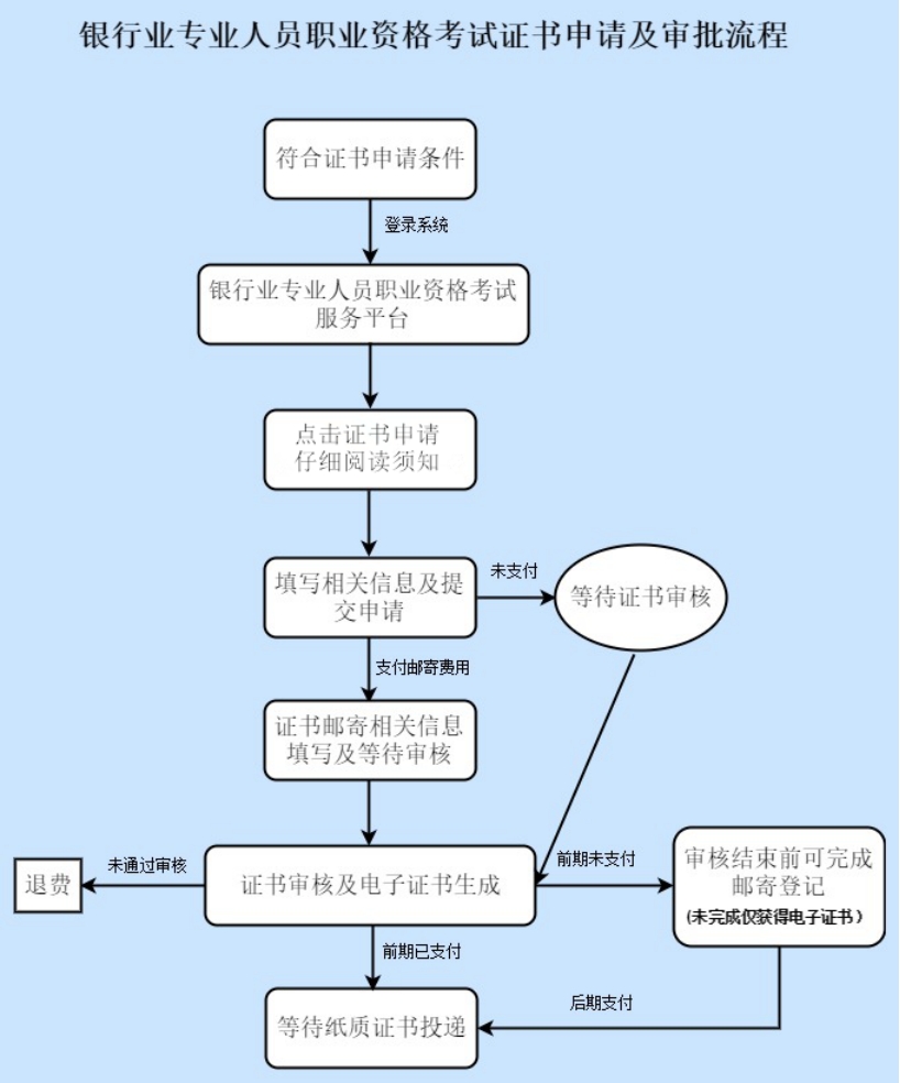 2023下半年银行证书申请流程