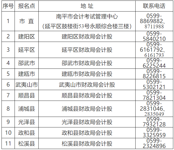 南平考区各报名点地址及联系电话