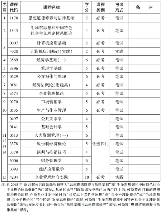 2022年天津自考企业管理（专科）专业计划