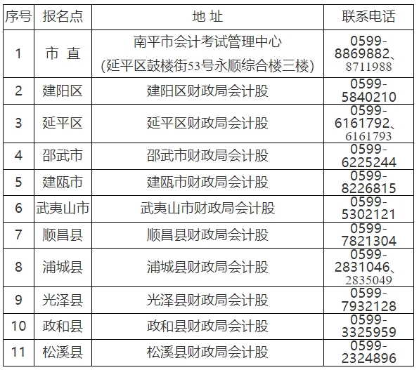 南平考区各报名点地址及联系电话