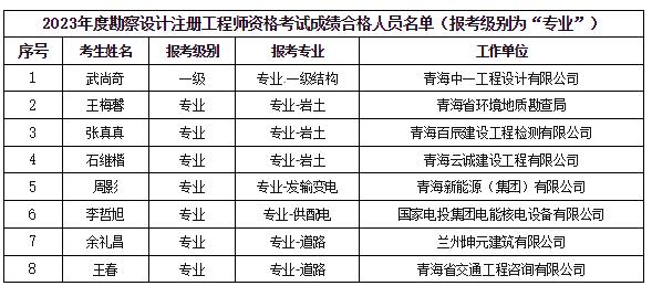 2023青海勘察设计工程师考后复核