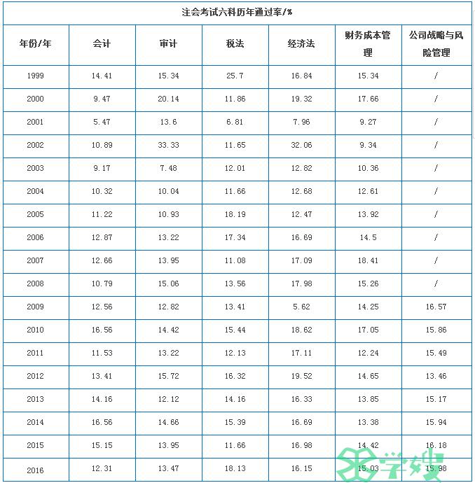 注册会计师各科通过率