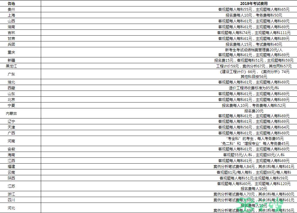 一级造价师报名费用多少钱