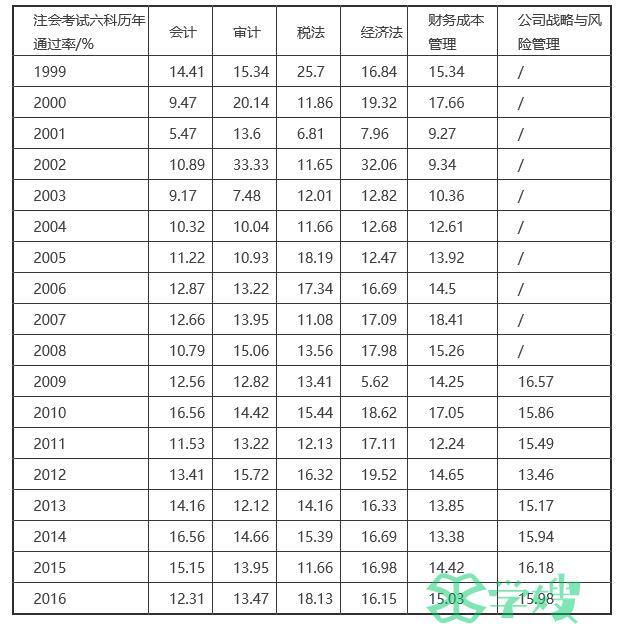 注册会计师专业阶段考试各科通过率