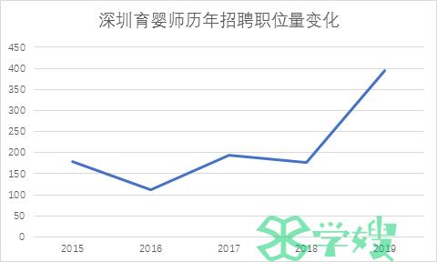 深圳育婴师招聘职位需求量变化